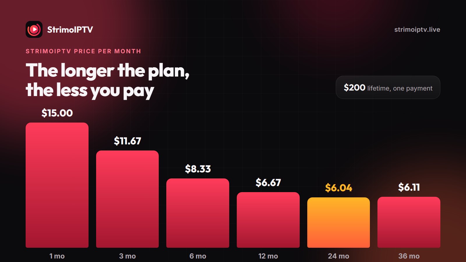 StrimoIPTV price per month for each plan, from $15 on the 1-month plan to about $6 on the 2-year plan